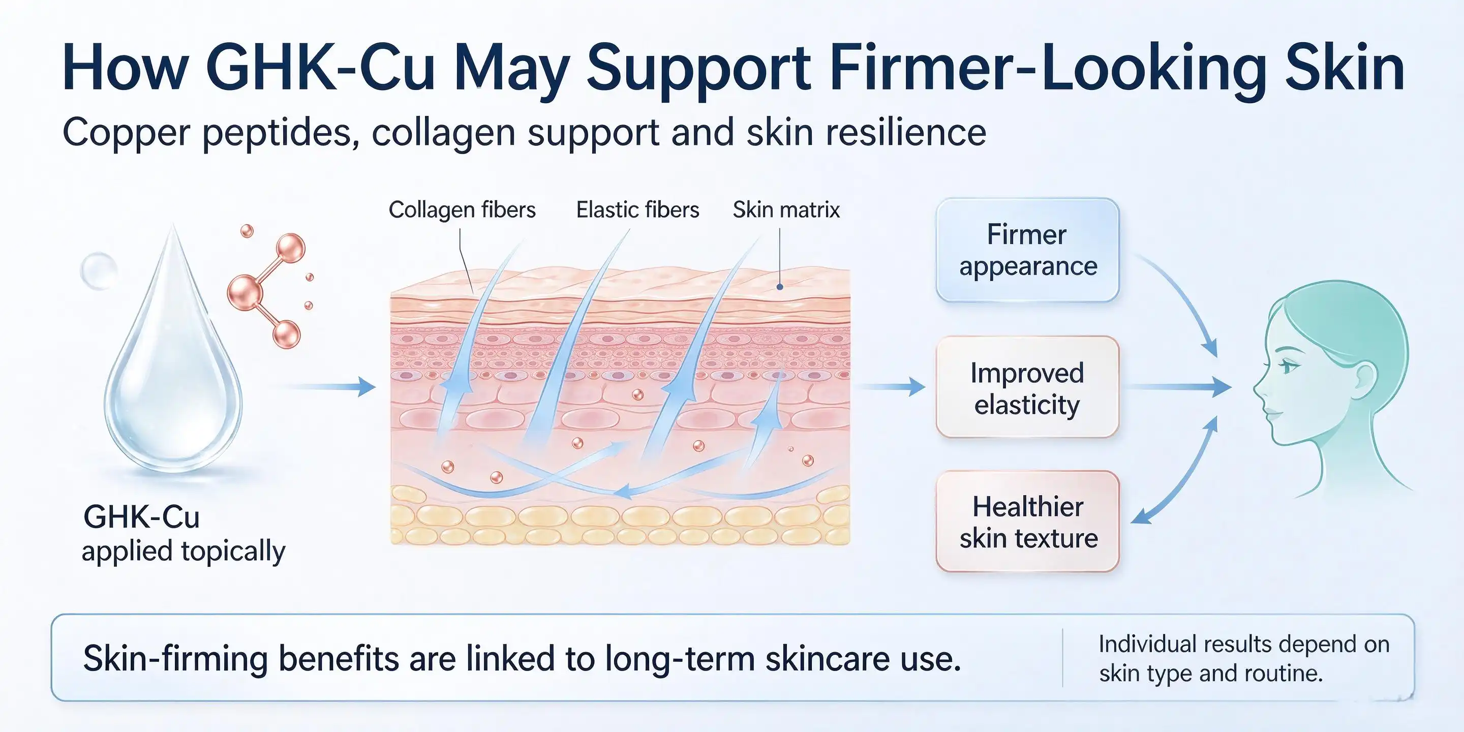 GHK-Cu Peptide Serum: Copper Peptides for Skin Firmness GHK-Cu Peptide Serum: Copper Peptides for Skin Firmness
